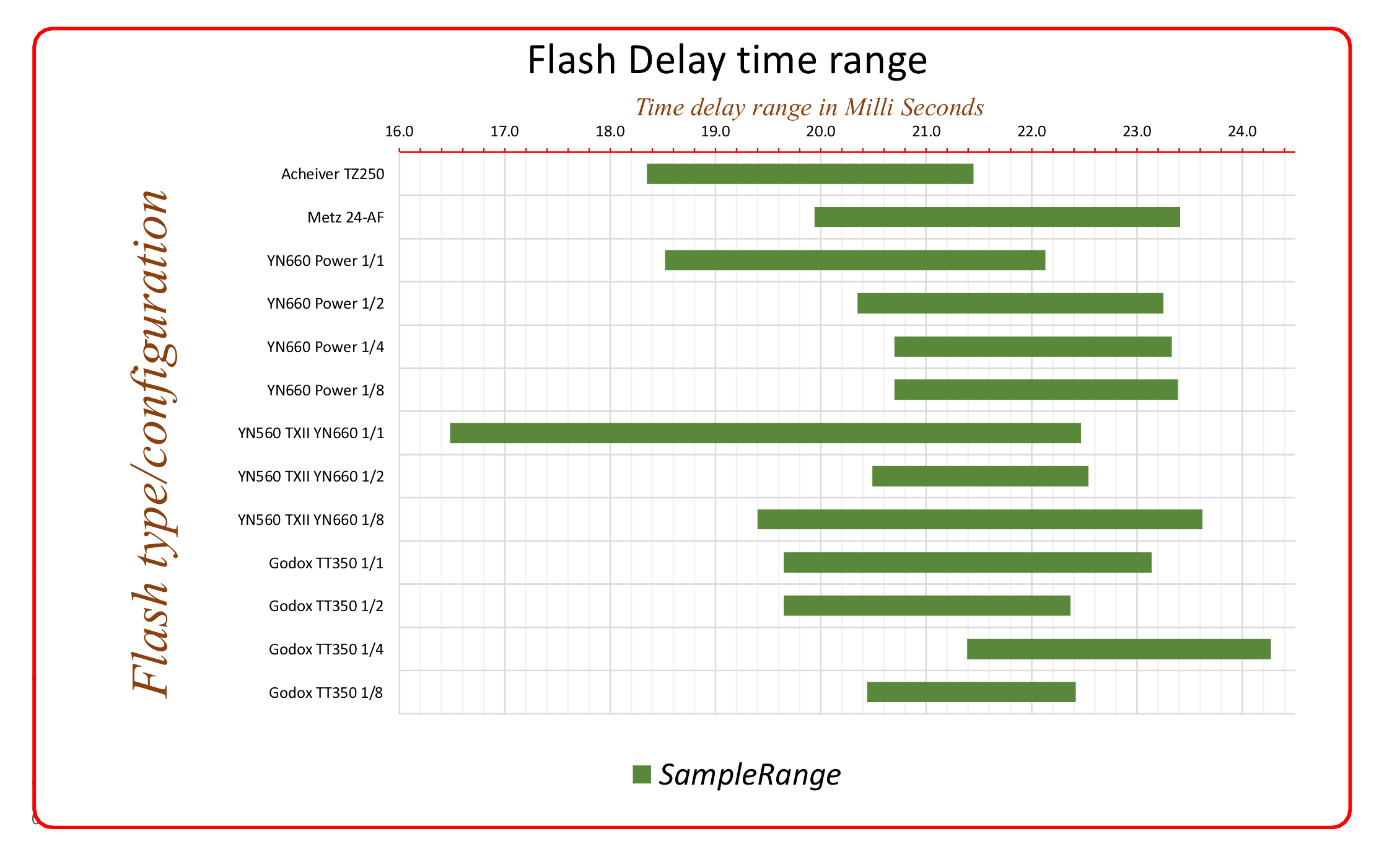 Flash Delay time range